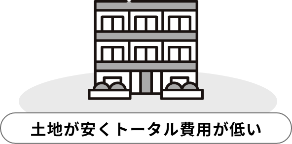 土地が安くトータル費用が低い