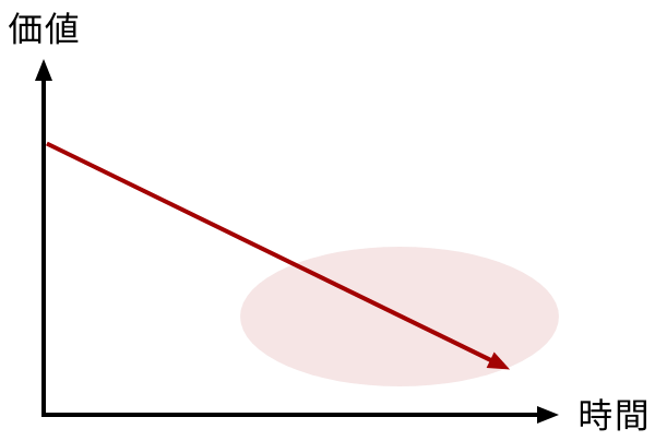 価値が落ちるグラフ