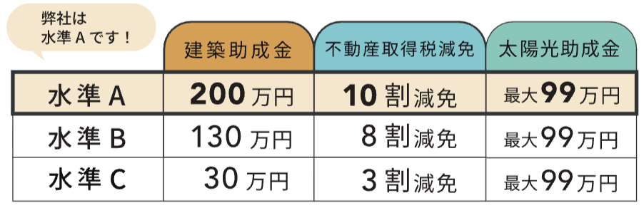 水準A・B・Cごとの建築助成金・不動産取得税減免・太陽光助成金の一覧